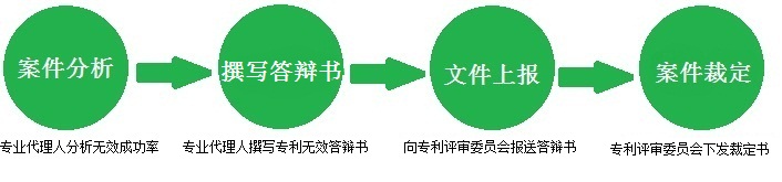 专利无效答辩流程