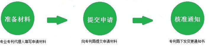 著录项目变更流程